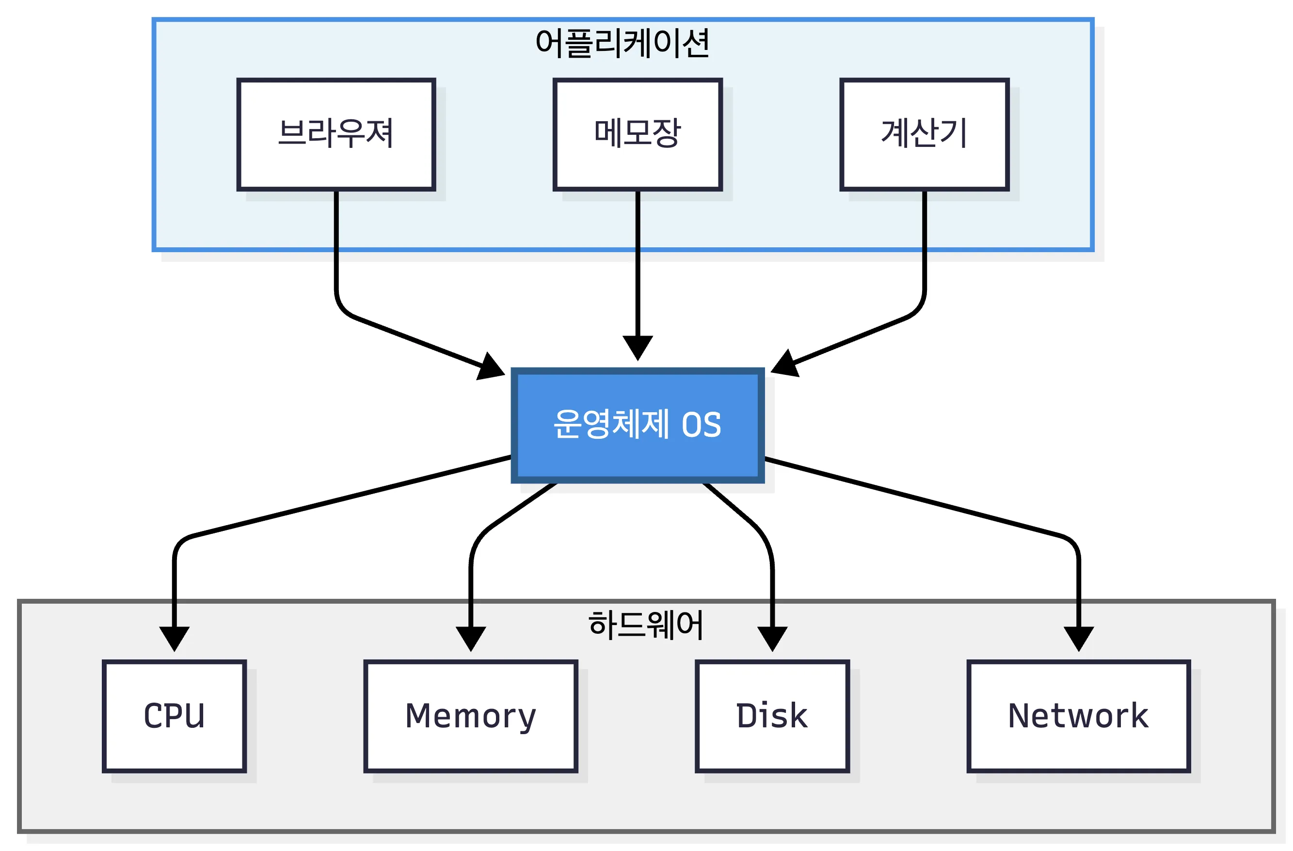 운영체제 다이어그램