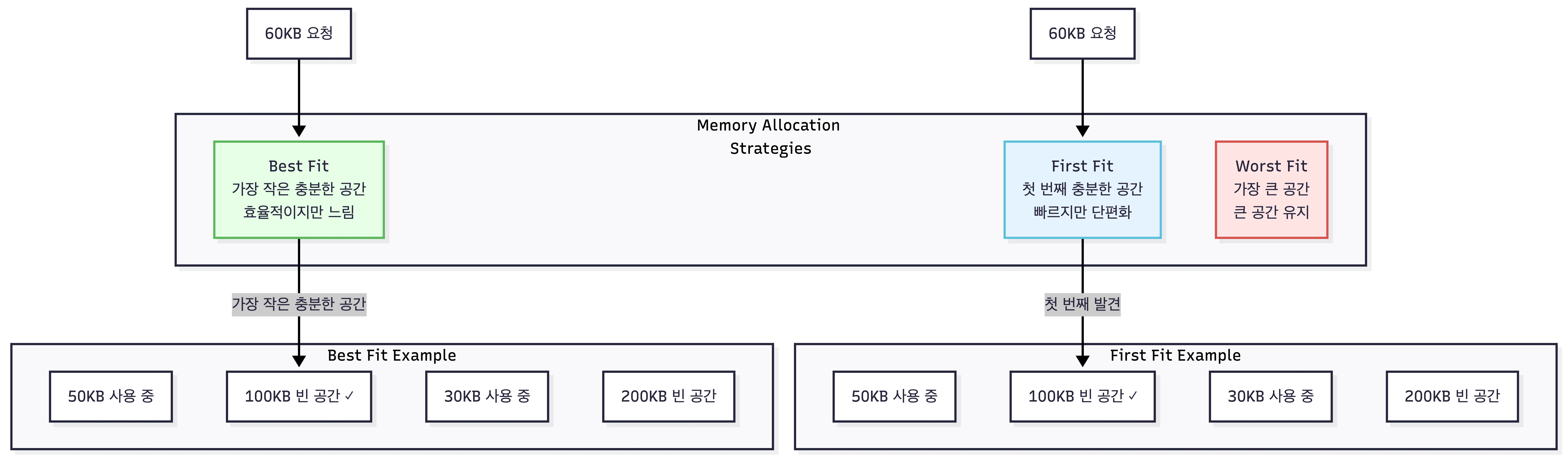 메모리 할당 전략