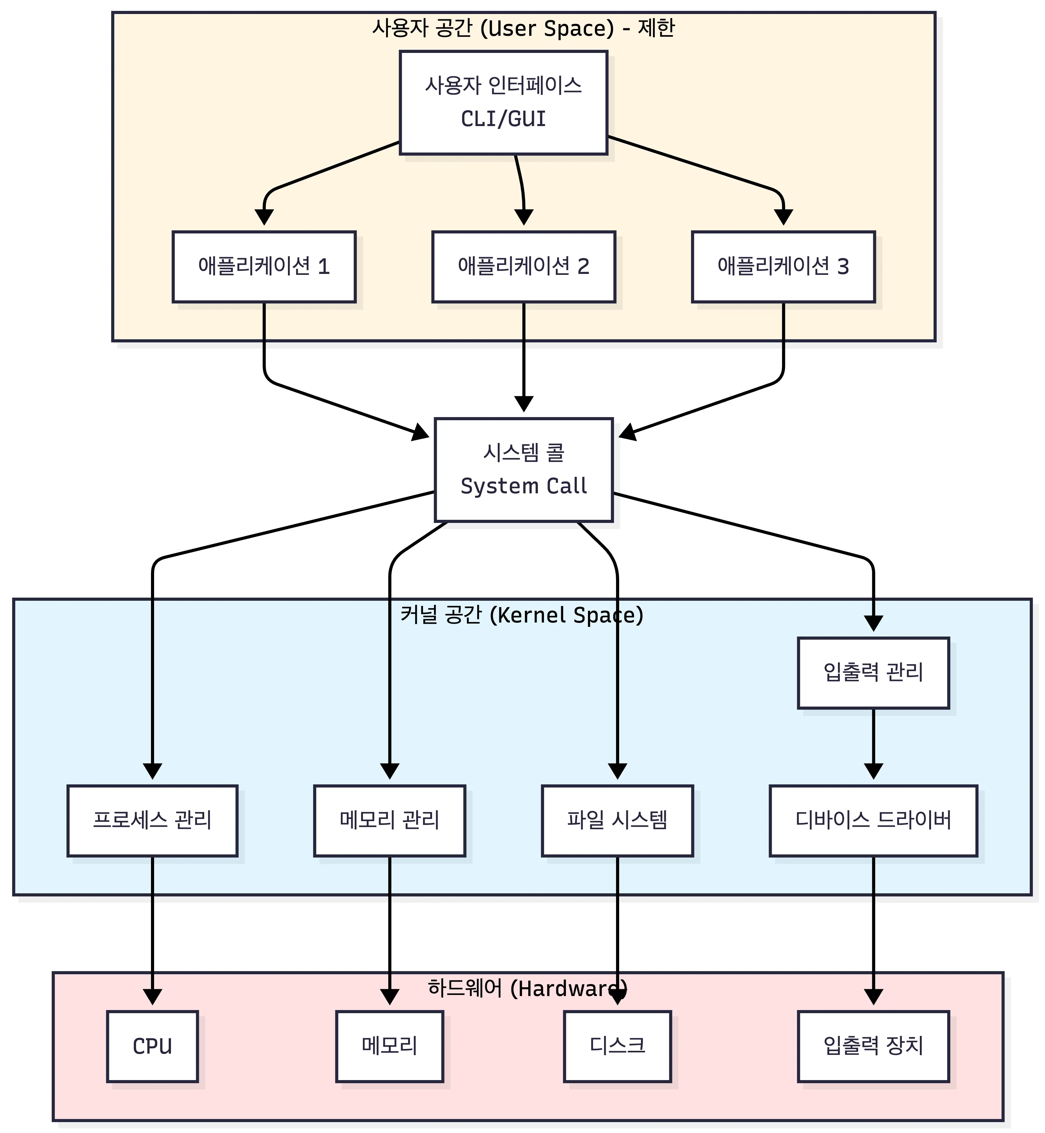 운영체제의 구조
